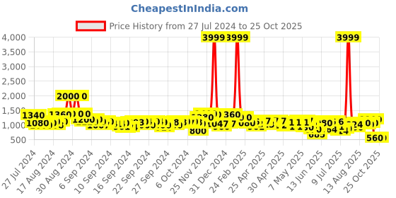 ajio.com varanga Women Chevron Print Flared Ghagra varanga Price History Graph from 27 Jul 2024 to 25 Oct 2025