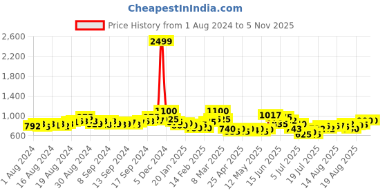 ajio.com frolic rolic Women Chevron Print Flared Skirt frolic rolic Price History Graph from 1 Aug 2024 to 4 Nov 2025
