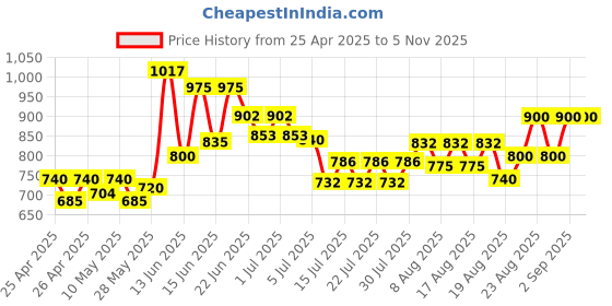 ajio.com frolic rolic Women Chevron Print Flared Skirt with Side Tie-Up  frolic rolic Price History Graph from 25 Apr 2025 to 3 Nov 2025