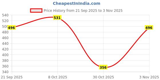 ajio.com fig Women Chevron Print Flat-Front Trousers fig Price History Graph from 21 Sep 2025 to 3 Nov 2025