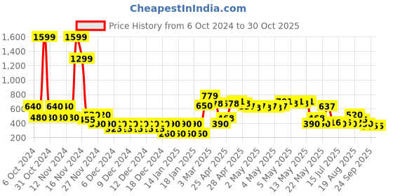 ajio.com svrnaa by azorte Women Chevron Print High-Low Shrug svrnaa by azorte Price History Graph from 6 Oct 2024 to 30 Oct 2025