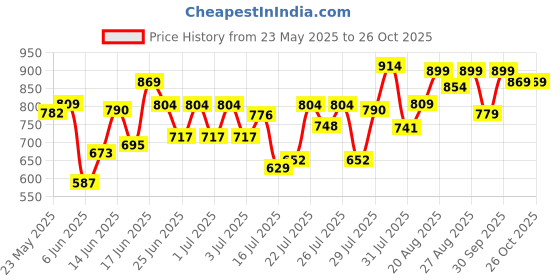 ajio.com keri perry Women Chevron Print Kurta & Palazzos Co-Ord Set keri perry Price History Graph from 23 May 2025 to 25 Oct 2025