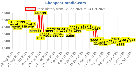 ajio.com asos design Women Chevron Print Puff Sleeve Fit & Flare Dress asos design Price History Graph from 12 Sep 2024 to 23 Oct 2025