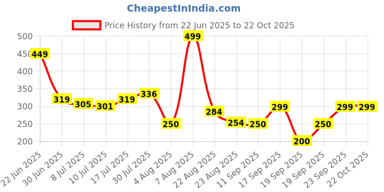 ajio.com avaasa mix n' match Women Chevron Print Salwar avaasa mix n' match Price History Graph from 22 Jun 2025 to 22 Oct 2025