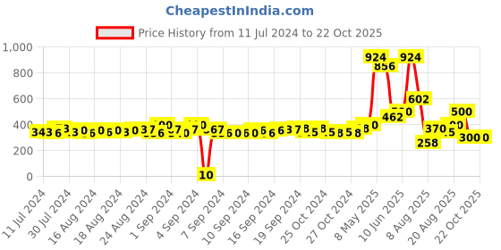 ajio.com matchitt Women Chevron Print Stole with Tassels matchitt Price History Graph from 11 Jul 2024 to 21 Oct 2025