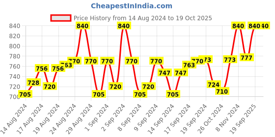 ajio.com aruna kullu handloom Women Chevron Print Stole with Tassels aruna kullu handloom Price History Graph from 14 Aug 2024 to 19 Oct 2025