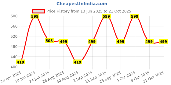 ajio.com yousta Women Chevron Print Straight Fit Pants yousta Price History Graph from 13 Jun 2025 to 21 Oct 2025