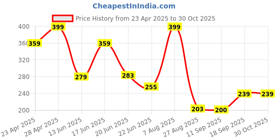 ajio.com avaasa mix n' match Women Chevron Print Straight Pants avaasa mix n' match Price History Graph from 23 Apr 2025 to 30 Oct 2025