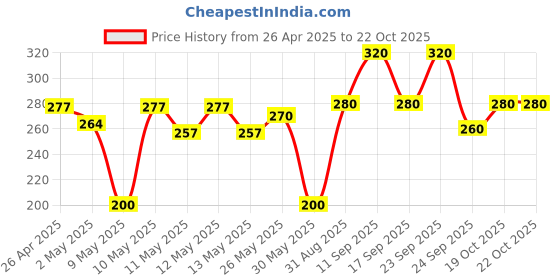 ajio.com nyrika Women Chevron Print Top nyrika Price History Graph from 26 Apr 2025 to 21 Oct 2025