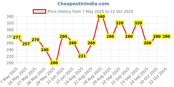 ajio.com nyrika Women Chevron Print Top nyrika Price History Graph from 7 May 2025 to 22 Oct 2025