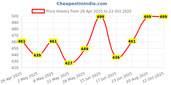 ajio.com handicraft-palace Women Chevron Printed Reversible Woven Wool Scarf handicraft-palace Price History Graph from 26 Apr 2025 to 22 Oct 2025