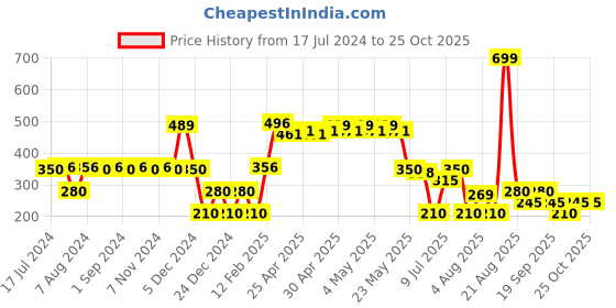 ajio.com avaasa mix n' match Women Chevron Woven Dupatta avaasa mix n' match Price History Graph from 17 Jul 2024 to 24 Oct 2025