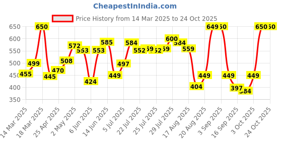 ajio.com svaraa Women Chevrons A-line Tunic svaraa Price History Graph from 14 Mar 2025 to 24 Oct 2025