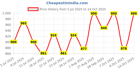 ajio.com studio shringaar Women Chevrons Front Open Blouse studio shringaar Price History Graph from 5 Jul 2025 to 14 Oct 2025