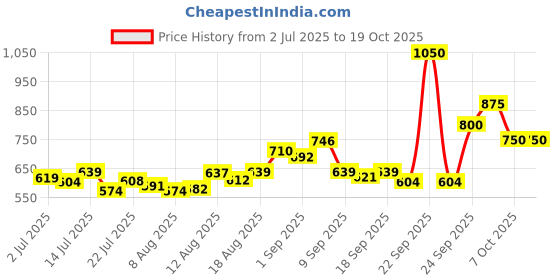 ajio.com svaraa Women Chevrons Print A-Line Kurta Set svaraa Price History Graph from 2 Jul 2025 to 18 Oct 2025