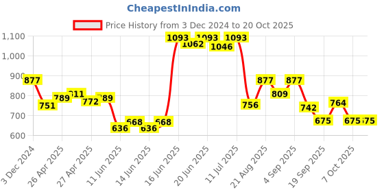 ajio.com anekaant Women Chevrons Sling Bag anekaant Price History Graph from 3 Dec 2024 to 20 Oct 2025