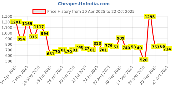 ajio.com biba Women Chevrons Straight Kurti biba Price History Graph from 30 Apr 2025 to 22 Oct 2025