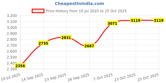ajio.com deebaco Women Chiffon 3-Piece Sets deebaco Price History Graph from 10 Jul 2025 to 23 Oct 2025