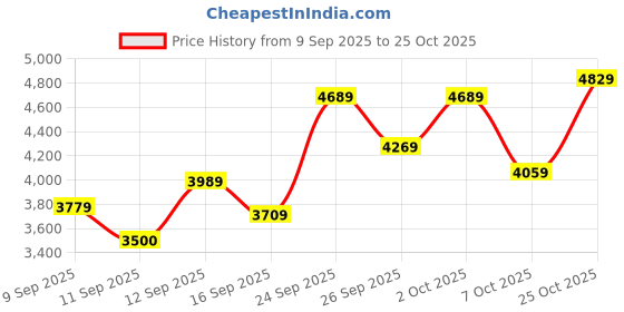 ajio.com deebaco Women Chiffon 3-Piece Sets deebaco Price History Graph from 9 Sep 2025 to 25 Oct 2025