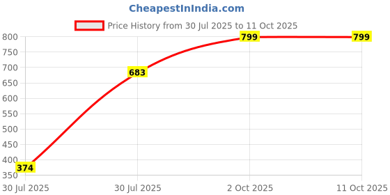 ajio.com mirchi fashion Women Chiffon Block Printed Saree With Unstitched Blouse Piece   mirchi fashion Price History Graph from 30 Jul 2025 to 11 Oct 2025