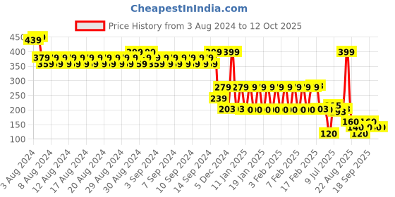 ajio.com avaasa mix n' match Women Chiffon Dupatta avaasa mix n' match Price History Graph from 3 Aug 2024 to 12 Oct 2025