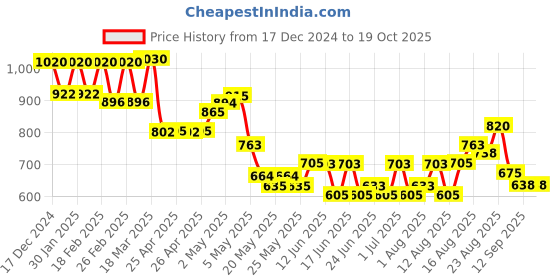 ajio.com Women Chiffon Dupatta with Gota Border Price History Graph from 17 Dec 2024 to 18 Oct 2025