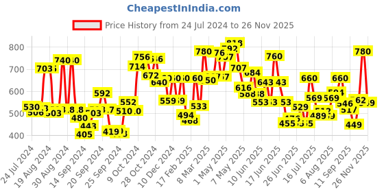 ajio.com w Women Chiffon Dupatta with Lace Border w Price History Graph from 24 Jul 2024 to 26 Nov 2025