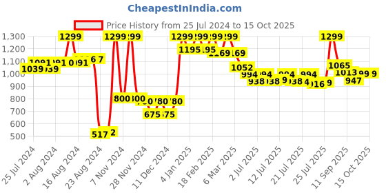 ajio.com Women Chiffon Dupatta with Lace Border Price History Graph from 25 Jul 2024 to 14 Oct 2025