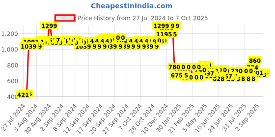 ajio.com Women Chiffon Dupatta with Patch Border Price History Graph from 27 Jul 2024 to 7 Oct 2025