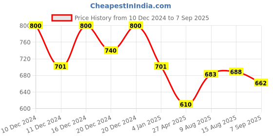 ajio.com Women Chiffon Dupatta with Patch Border Price History Graph from 10 Dec 2024 to 7 Sep 2025