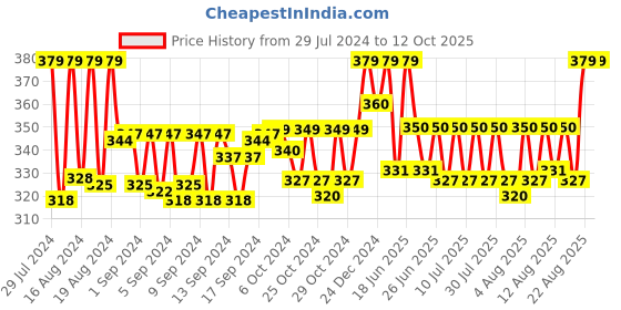 ajio.com morrio Women Chiffon Dupatta with Pom-Pom morrio Price History Graph from 29 Jul 2024 to 12 Oct 2025