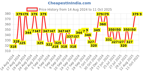 ajio.com morrio Women Chiffon Dupatta with Pom-Pom morrio Price History Graph from 14 Aug 2024 to 10 Oct 2025