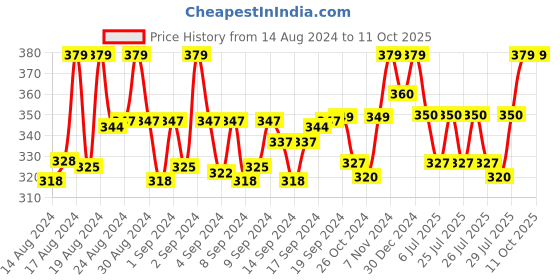 ajio.com morrio Women Chiffon Dupatta with Pom-Pom morrio Price History Graph from 14 Aug 2024 to 10 Oct 2025