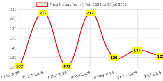 ajio.com avaasa mixnmatch trends select Women Chiffon Dupatta with Tapping Border avaasa mixnmatch trends select Price History Graph from 1 Feb 2025 to 17 Jul 2025
