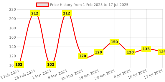 ajio.com avaasa mixnmatch trends select Women Chiffon Dupatta with Tapping Border avaasa mixnmatch trends select Price History Graph from 1 Feb 2025 to 17 Jul 2025