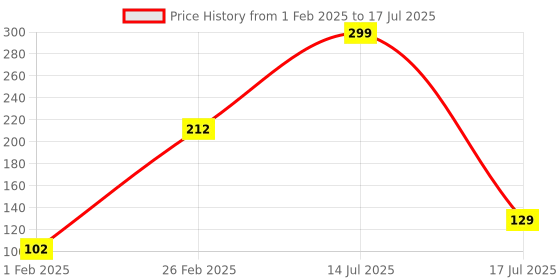 ajio.com avaasa mixnmatch trends select Women Chiffon Dupatta with Tapping Border avaasa mixnmatch trends select Price History Graph from 1 Feb 2025 to 17 Jul 2025
