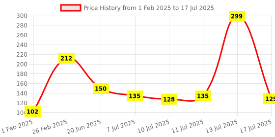 ajio.com avaasa mixnmatch trends select Women Chiffon Dupatta with Tapping Border avaasa mixnmatch trends select Price History Graph from 1 Feb 2025 to 17 Jul 2025