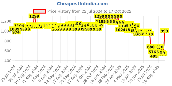 ajio.com Women Chiffon Dupatta with Tassels Price History Graph from 25 Jul 2024 to 17 Oct 2025