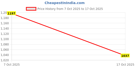 ajio.com svaraa Women Chiffon Foil Print Saree svaraa Price History Graph from 7 Oct 2025 to 17 Oct 2025