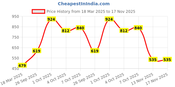 ajio.com svaraa Women Chiffon Print Saree svaraa Price History Graph from 18 Mar 2025 to 17 Nov 2025