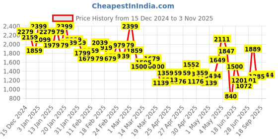 ajio.com satrani Women Chiffon Saree satrani Price History Graph from 15 Dec 2024 to 3 Nov 2025