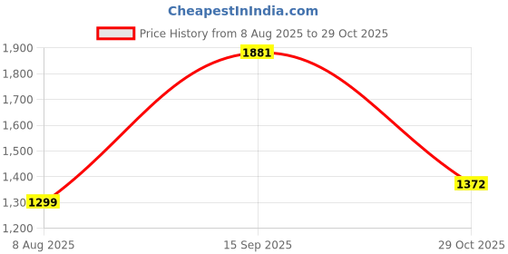 ajio.com nyrika Women Chiffon Saree  nyrika Price History Graph from 8 Aug 2025 to 29 Oct 2025