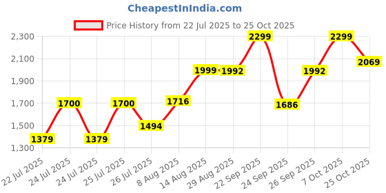 ajio.com tikhi imli Women Chiffon Saree with Embroidered Border tikhi imli Price History Graph from 22 Jul 2025 to 25 Oct 2025