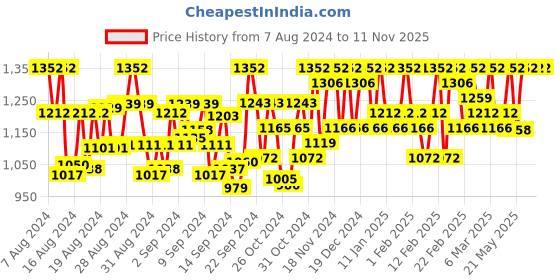 ajio.com fabmora Women Chiffon Saree with Lace Border fabmora Price History Graph from 7 Aug 2024 to 11 Nov 2025