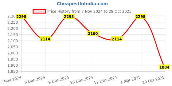 ajio.com soch Women Chiffon Saree with Tassels soch Price History Graph from 7 Nov 2024 to 29 Oct 2025