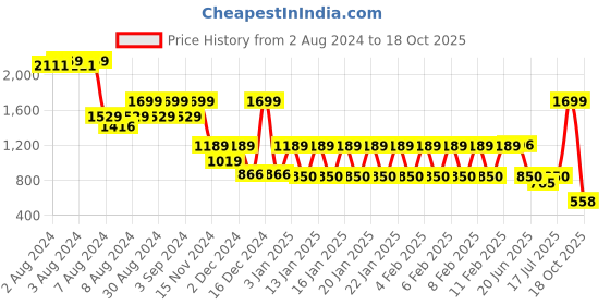 ajio.com avaasa set Women Chikankari Embroidered Fit & Flare Dress avaasa set Price History Graph from 2 Aug 2024 to 18 Oct 2025