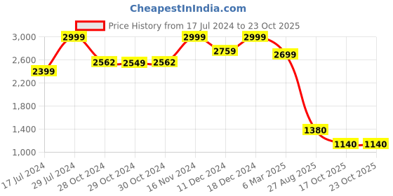 ajio.com w Women Chikankari Straight Kurta w Price History Graph from 17 Jul 2024 to 23 Oct 2025