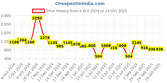 ajio.com ancestry Women Chintz Print Straight Fit Pants ancestry Price History Graph from 6 Oct 2024 to 24 Oct 2025