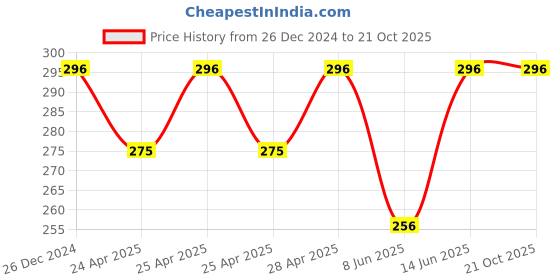 ajio.com bharatasya Women Christmas Winter Fur Beanie bharatasya Price History Graph from 26 Dec 2024 to 20 Oct 2025