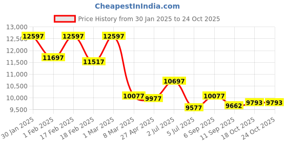 ajio.com timex Women Chronograph Watch timex Price History Graph from 30 Jan 2025 to 22 Oct 2025